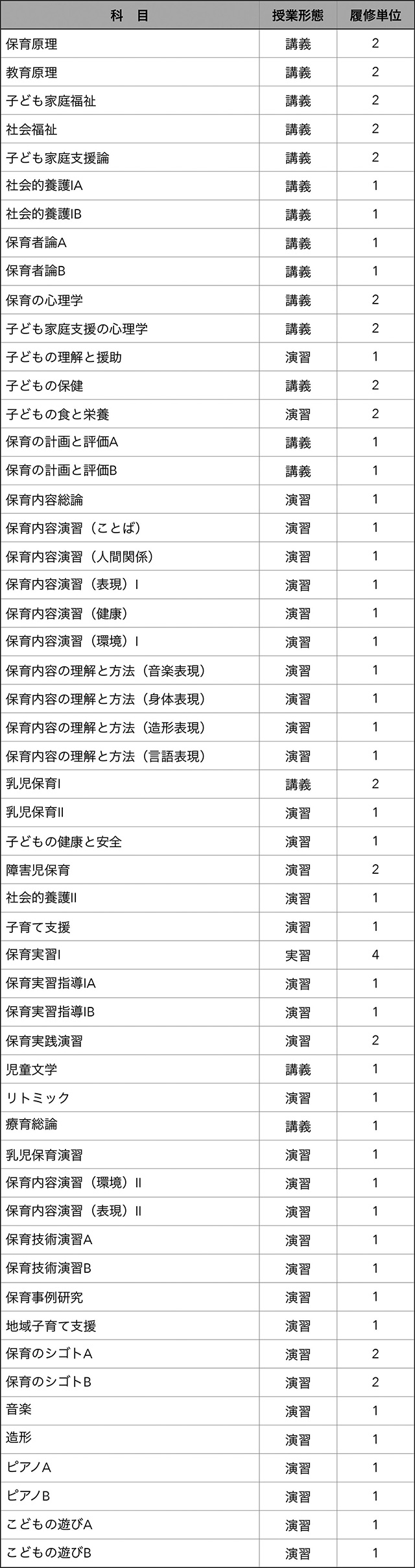 カリキュラム 厚生労働大臣指定 保育士養成施設 札幌の こども學舎